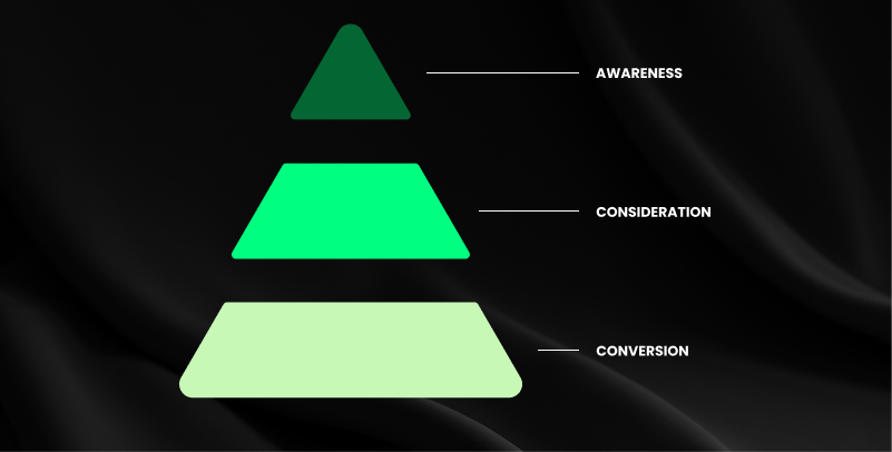 Awareness, Consideration, Conversion funnel, real estate buyer journey